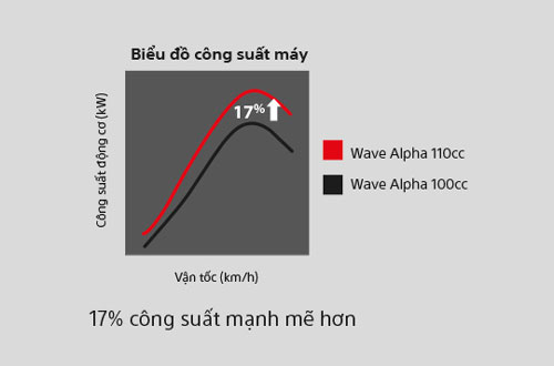 Bảng giá xe Wave Alpha Honda