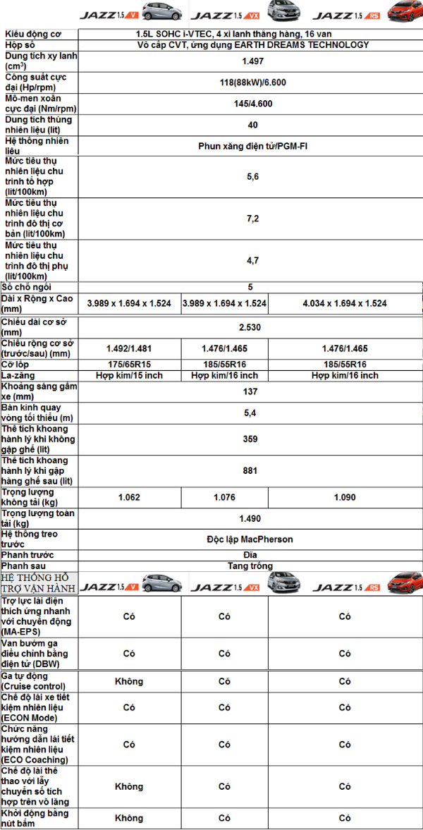 Đánh giá thông số xe Honda Jazz phiên bản mới nhất